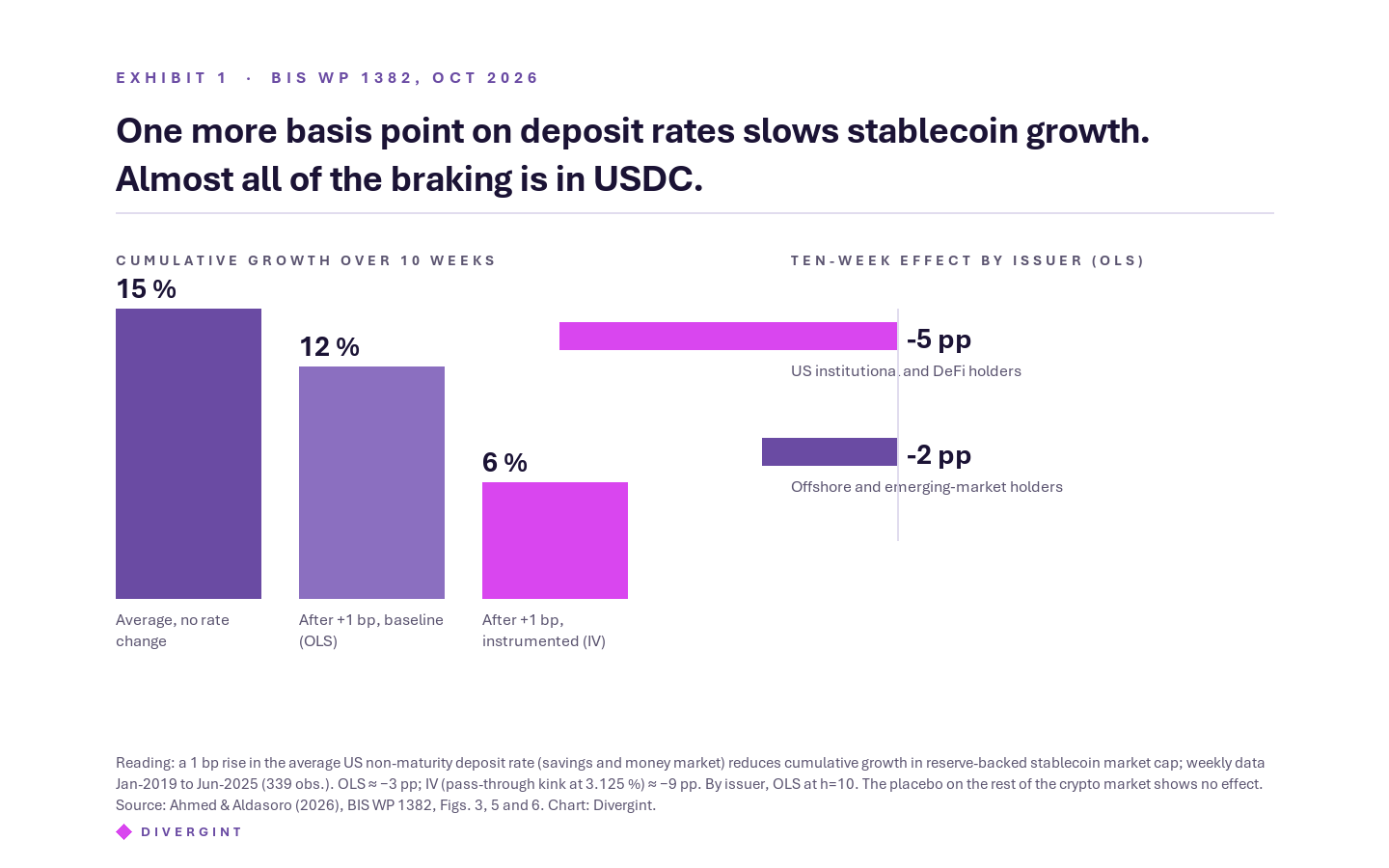 What happens to stablecoin growth when banks raise deposit rates by one basis point