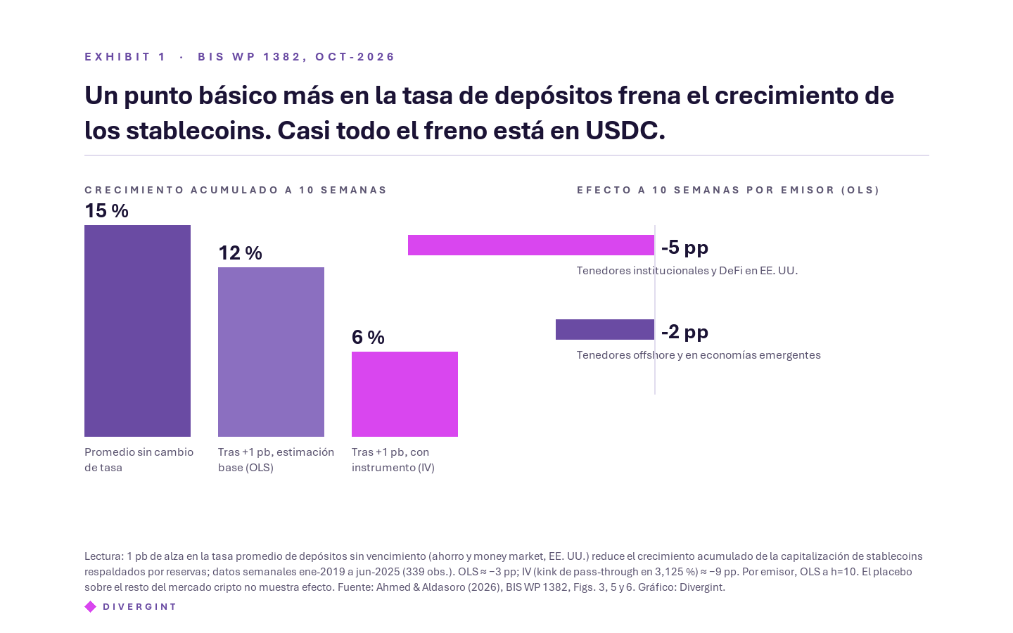 Qué pasa con el crecimiento de los stablecoins cuando la banca sube un punto básico la tasa de depósitos